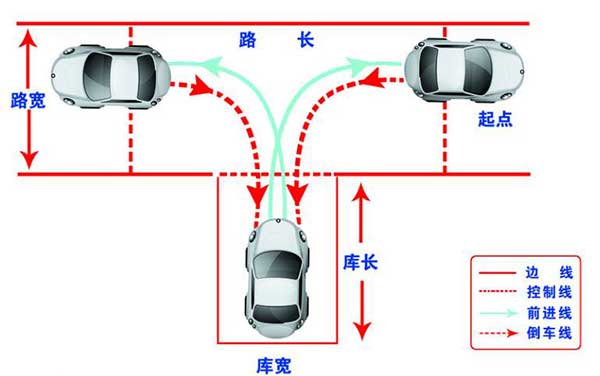 駕考科目二，這6個步驟你都做到了嗎？